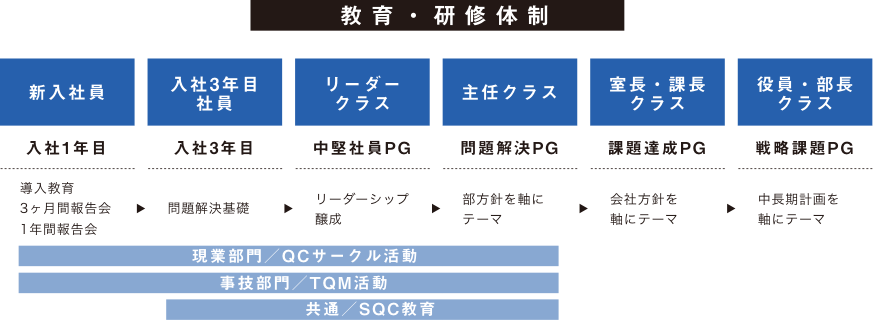 教育・研修体制